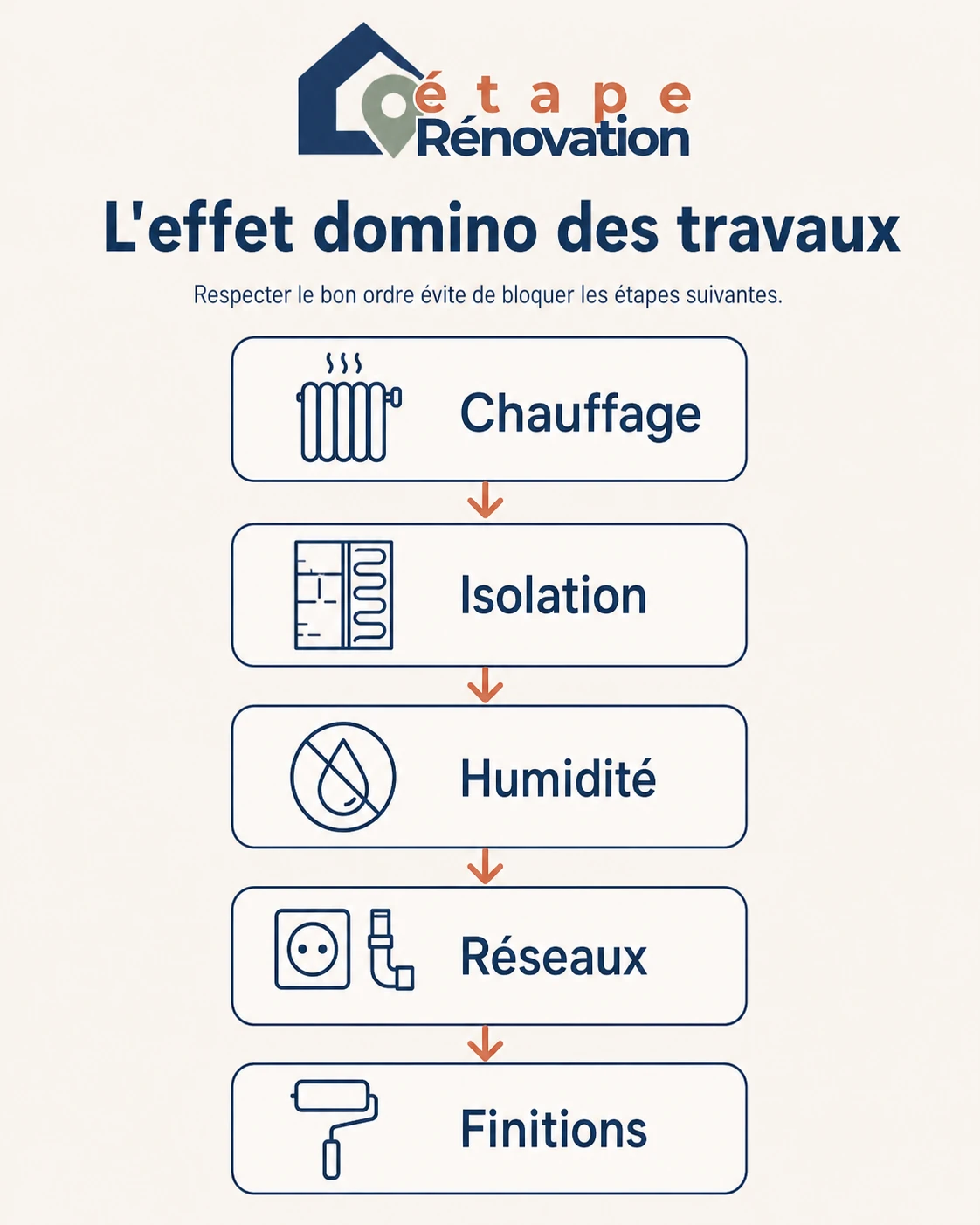 Schéma illustrant l'ordre logique des travaux : chauffage avant isolation, isolation avant humidité, etc.