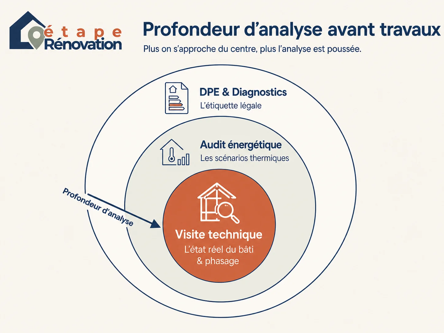 Schéma en cible montrant la profondeur d'analyse : le DPE en surface, l'audit énergétique au milieu, et la visite technique au cœur des problèmes de la maison.