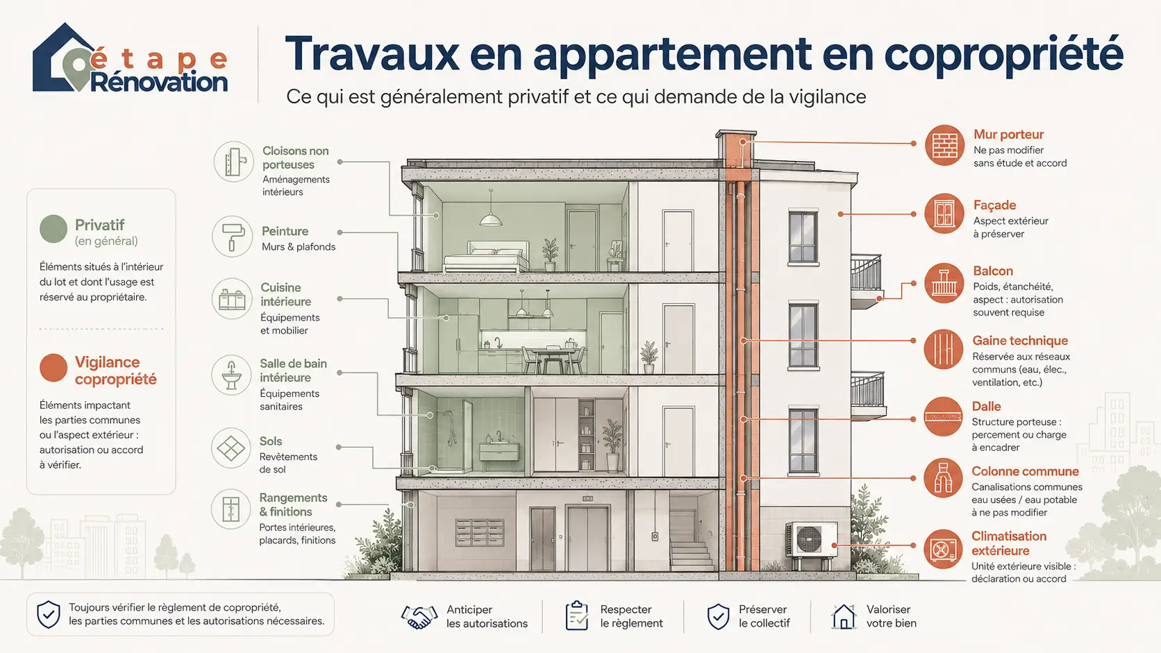 Infographie montrant la différence entre travaux privatifs et travaux nécessitant une vigilance copropriété