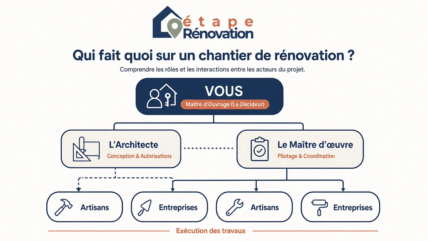 Organigramme d'un chantier : le maître d'ouvrage (vous) décide, le maître d'œuvre et l'architecte pilotent et conçoivent, les artisans exécutent les travaux.