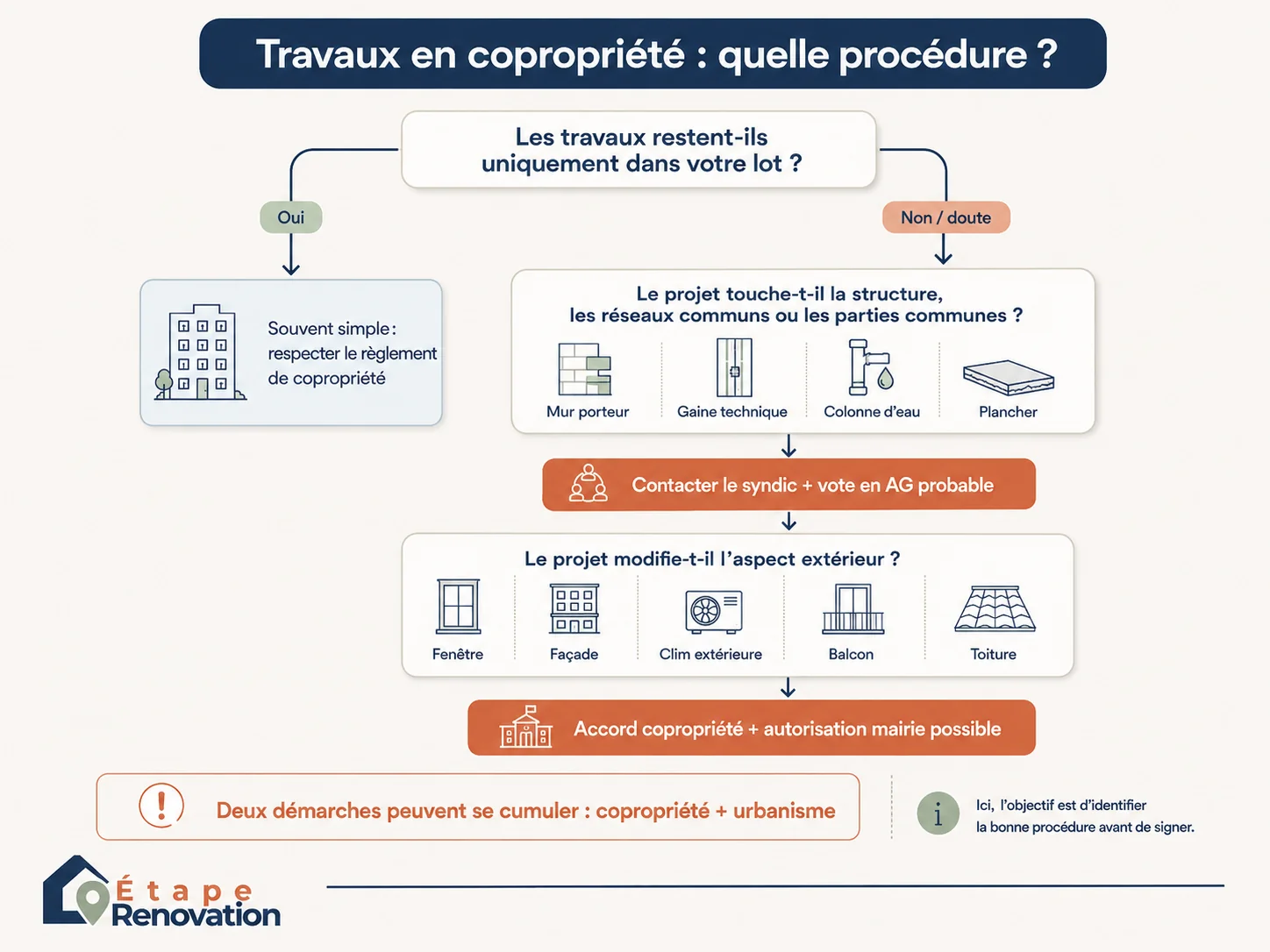 Schéma pour savoir s’il faut prévenir le syndic, demander un vote en assemblée générale ou faire une déclaration en mairie avant des travaux en copropriété