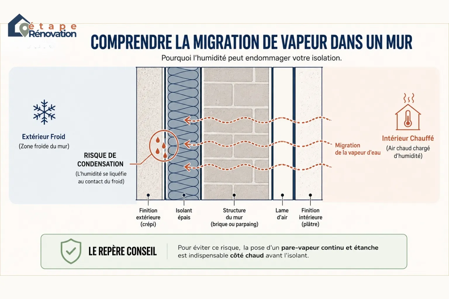 Schéma montrant la migration de vapeur d’eau depuis l’intérieur chauffé vers une zone froide du mur, avec risque de condensation derrière l’isolant.