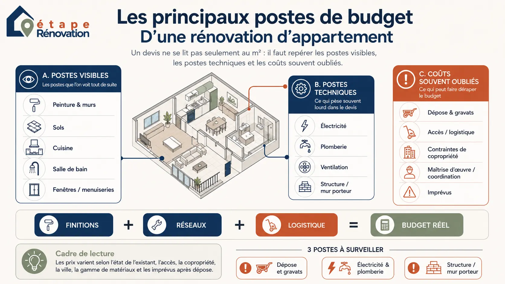 Schéma des principaux postes de budget dans une rénovation d’appartement