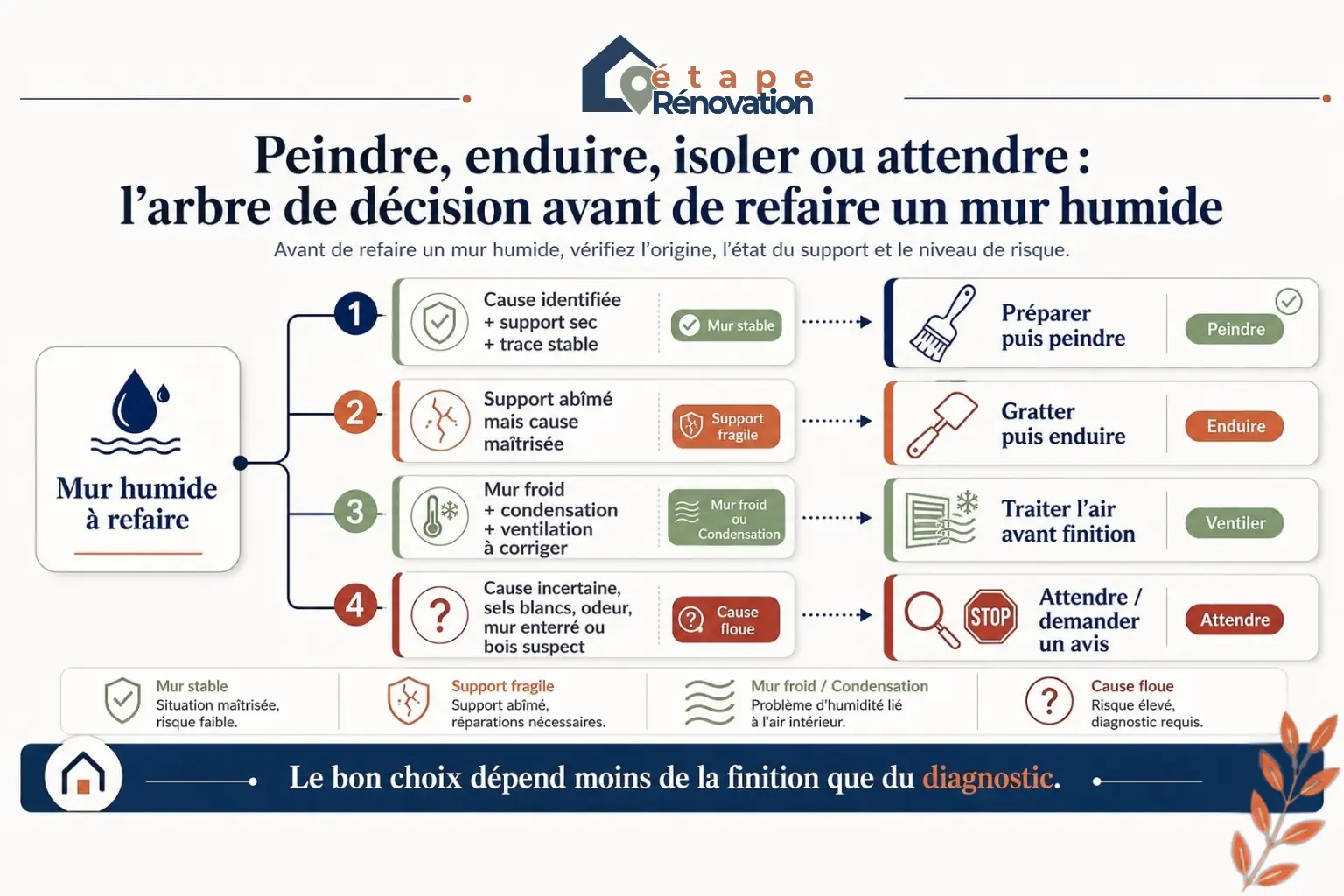 Arbre de décision pour savoir s'il faut peindre, enduire, isoler ou attendre avant de refaire un mur humide