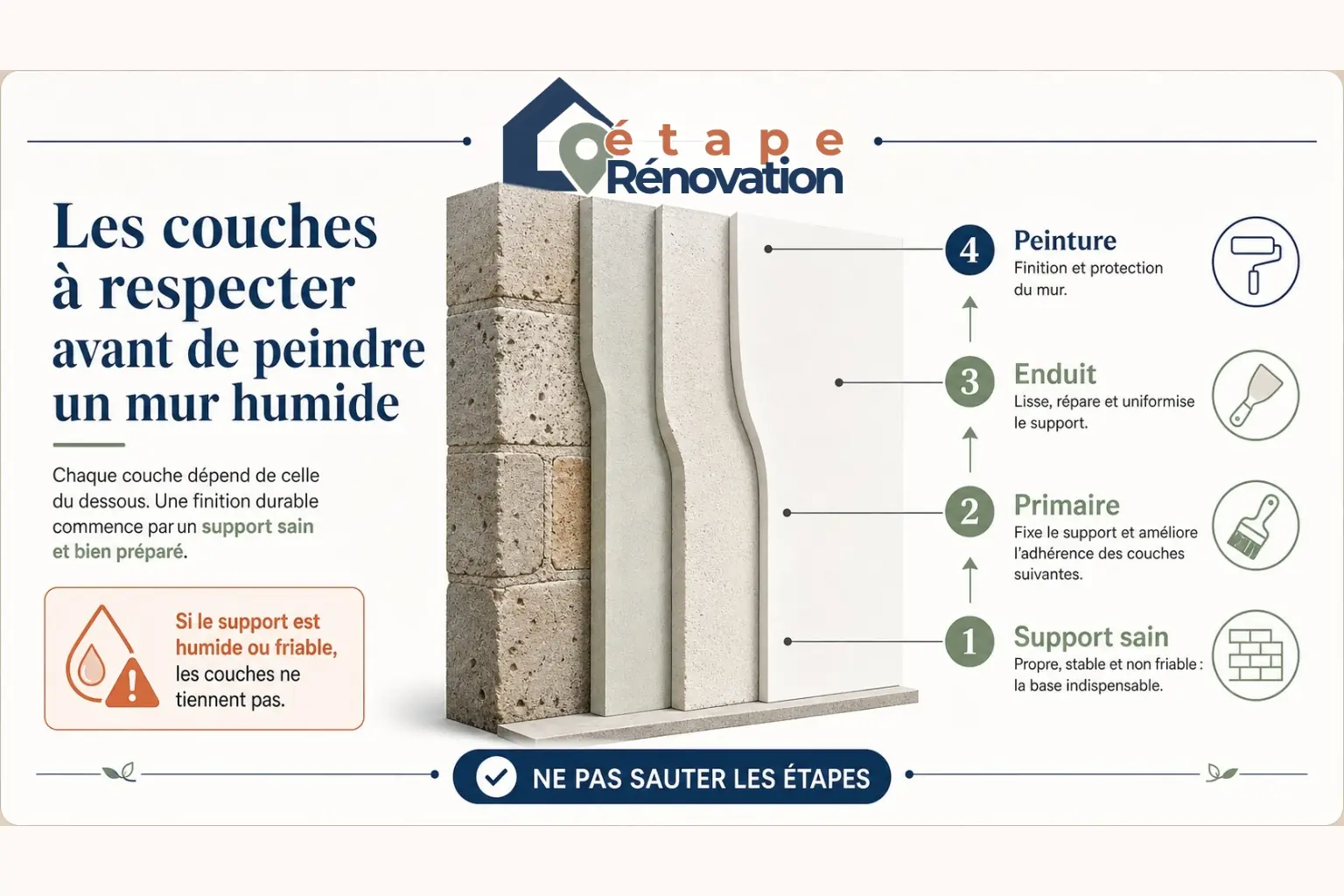 Schéma des couches à respecter avant de peindre un mur humide avec support, primaire, enduit et peinture