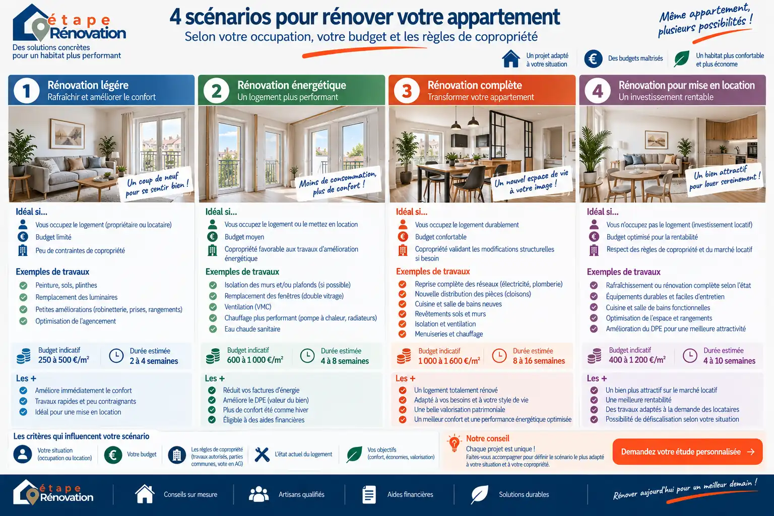 Plusieurs scénarios de rénovation d’appartement selon occupation, budget et copropriété