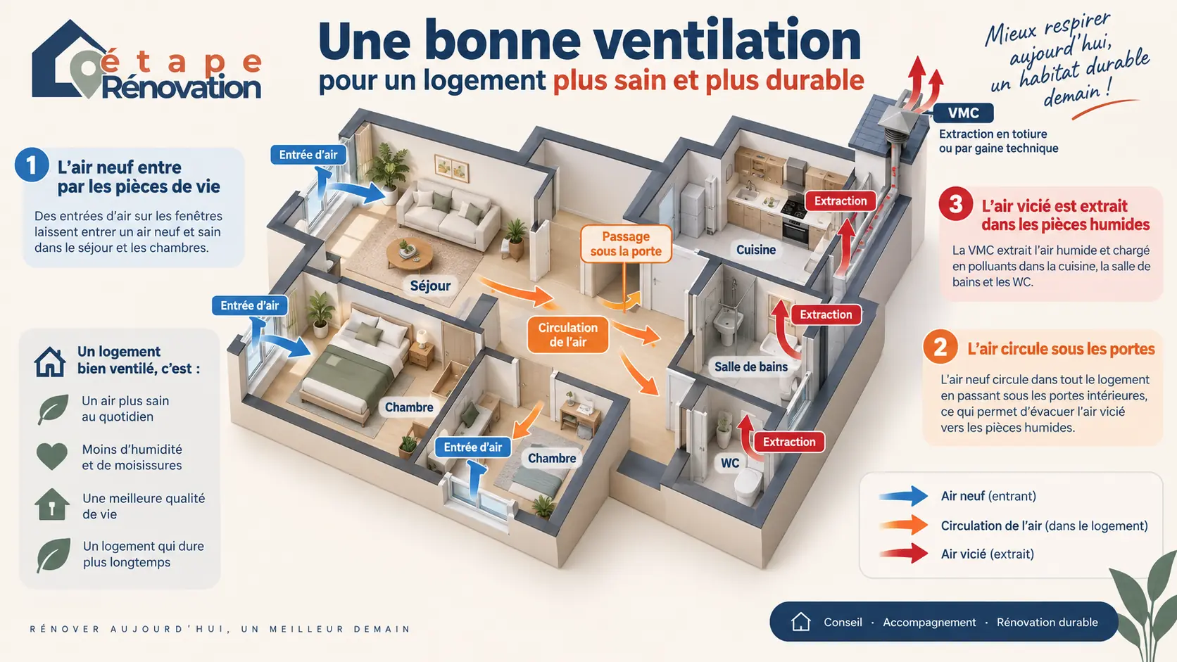 Schéma d’un appartement montrant entrée d’air, passage sous les portes et extraction
