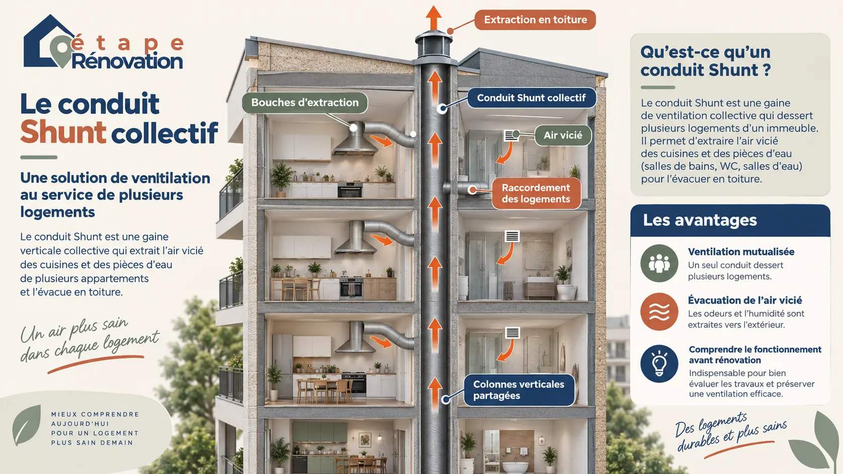 Immeuble en coupe montrant un conduit Shunt collectif desservant plusieurs appartements