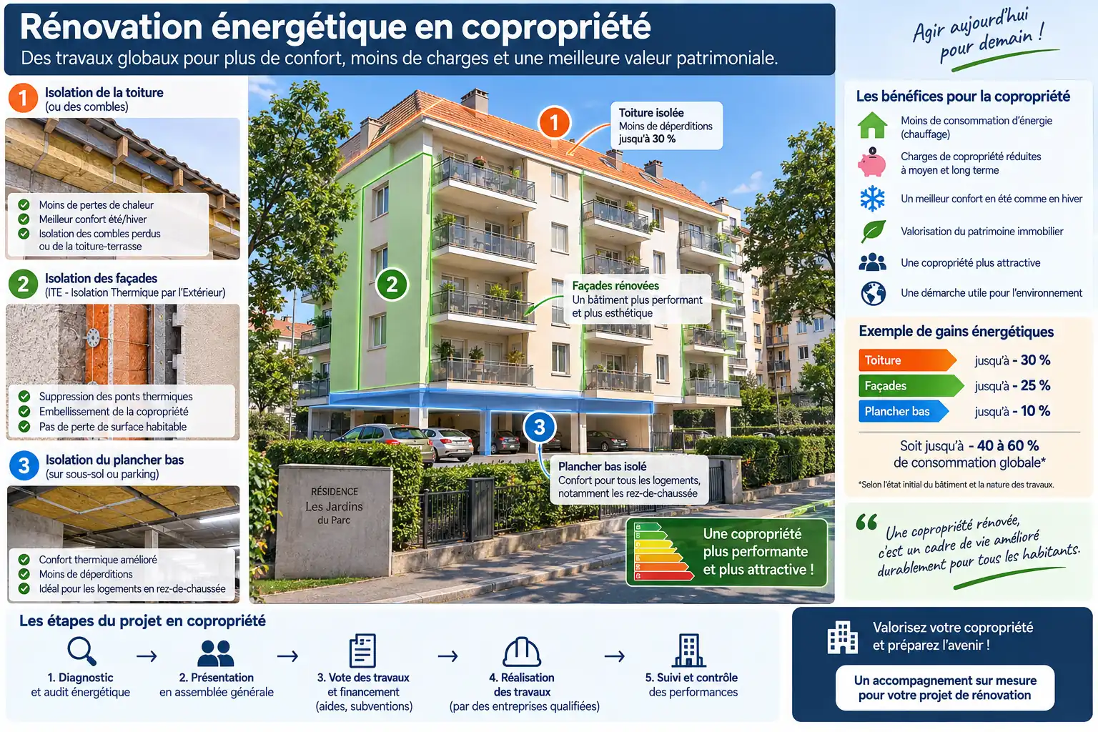 Immeuble en copropriété avec projet d’isolation de façade, toiture et plancher commun