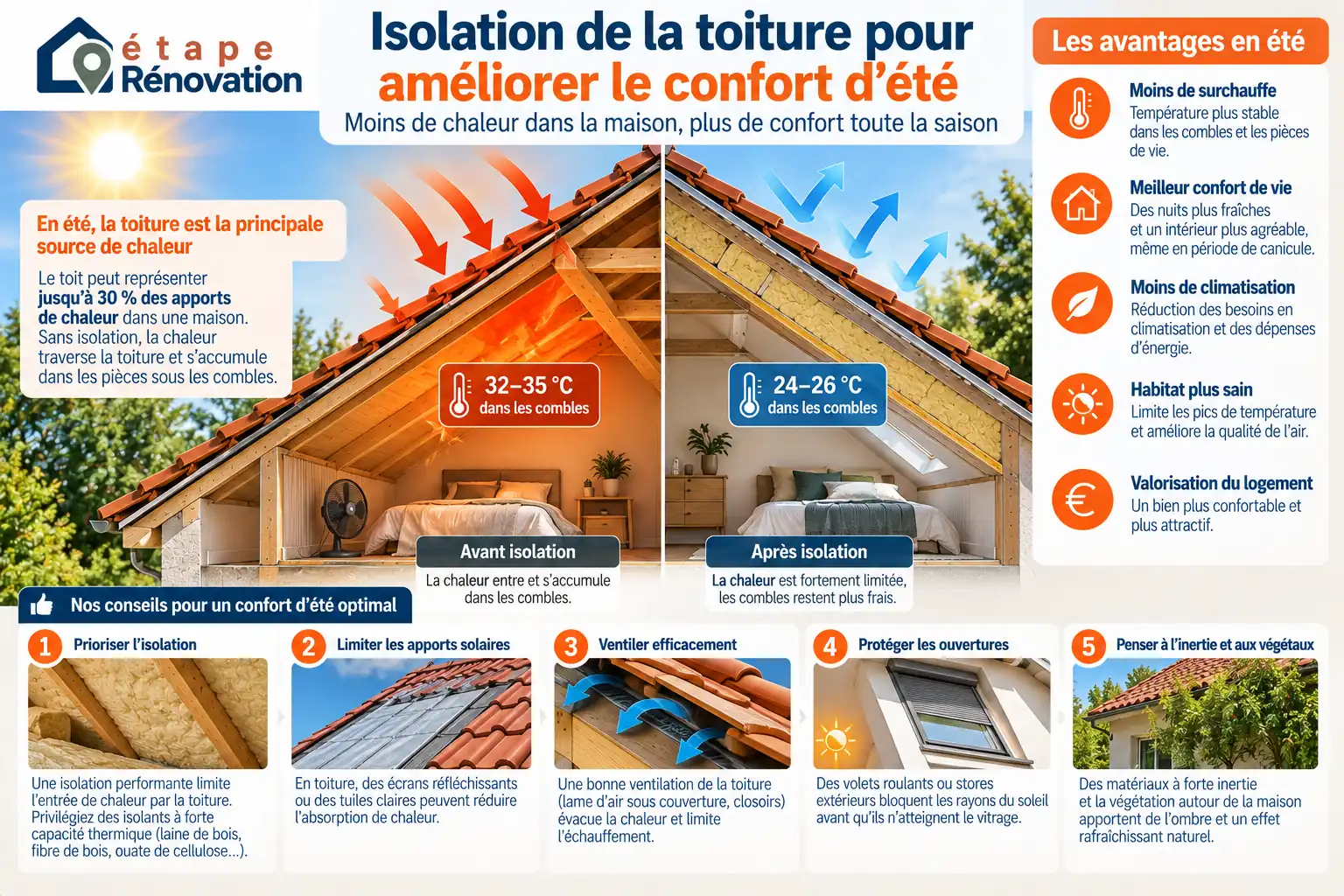 Isolation de la toiture pour améliorer le confort d’été