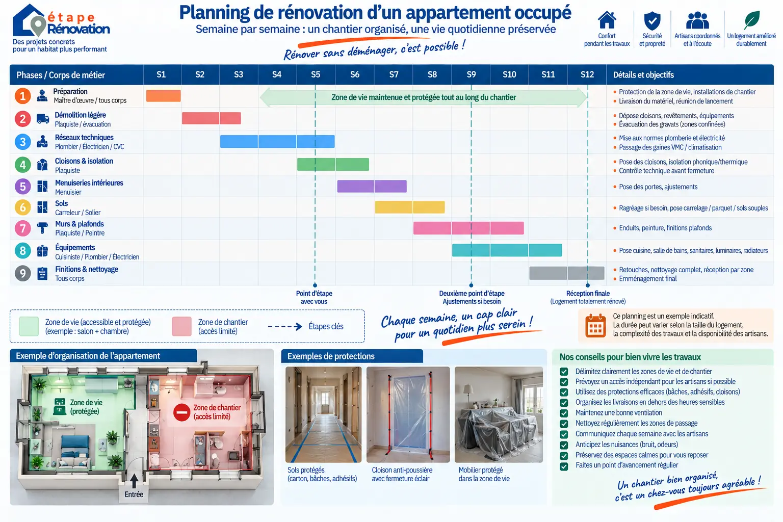 Planning de rénovation d’un appartement occupé organisé semaine par semaine