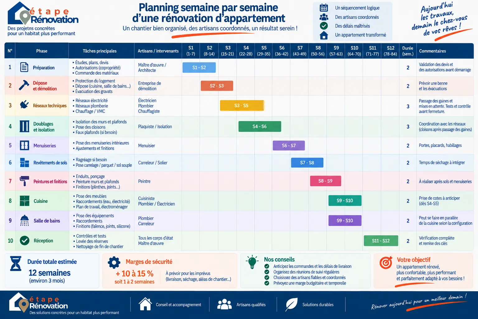 Planning semaine par semaine d’une rénovation d’appartement avec interventions des artisans