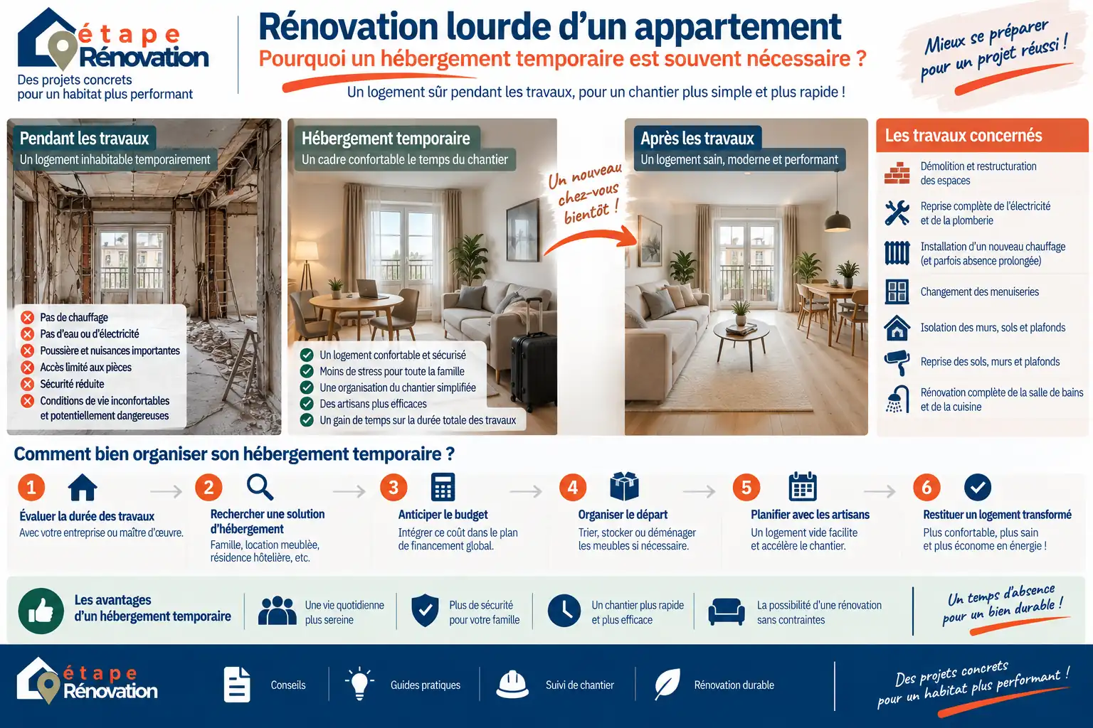 Appartement en rénovation lourde nécessitant un hébergement temporaire