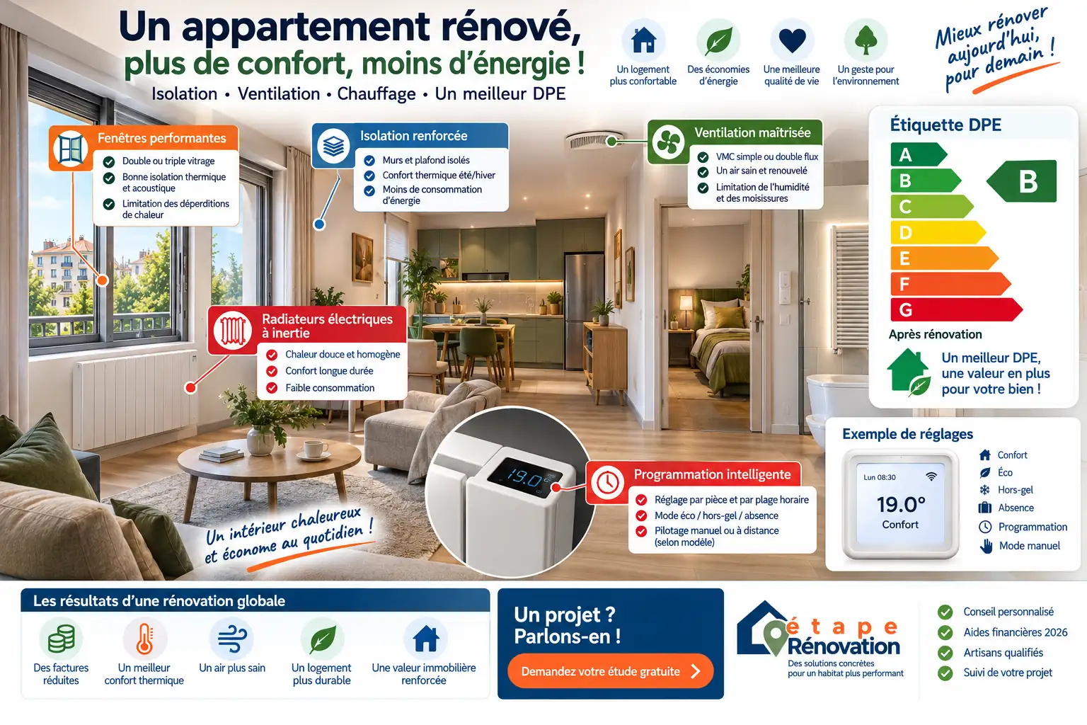 Appartement rénové avec radiateurs électriques à inertie et programmation