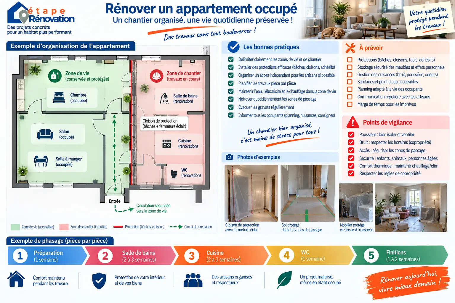 Appartement occupé pendant une rénovation avec zone de vie protégée et chantier organisé