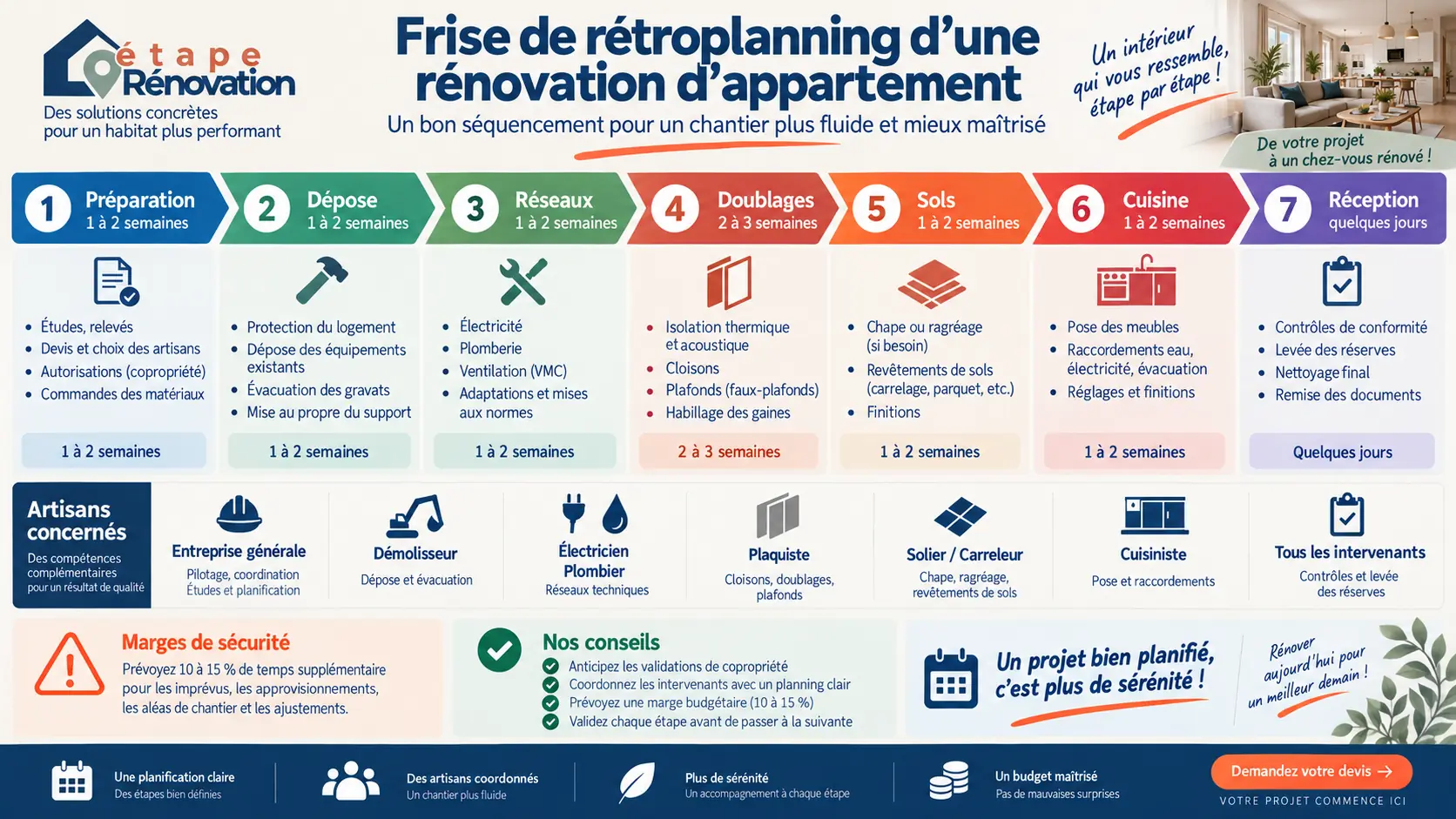 Frise de rétroplanning pour une rénovation d’appartement : préparation, dépose, réseaux, doublages, sols, cuisine et réception