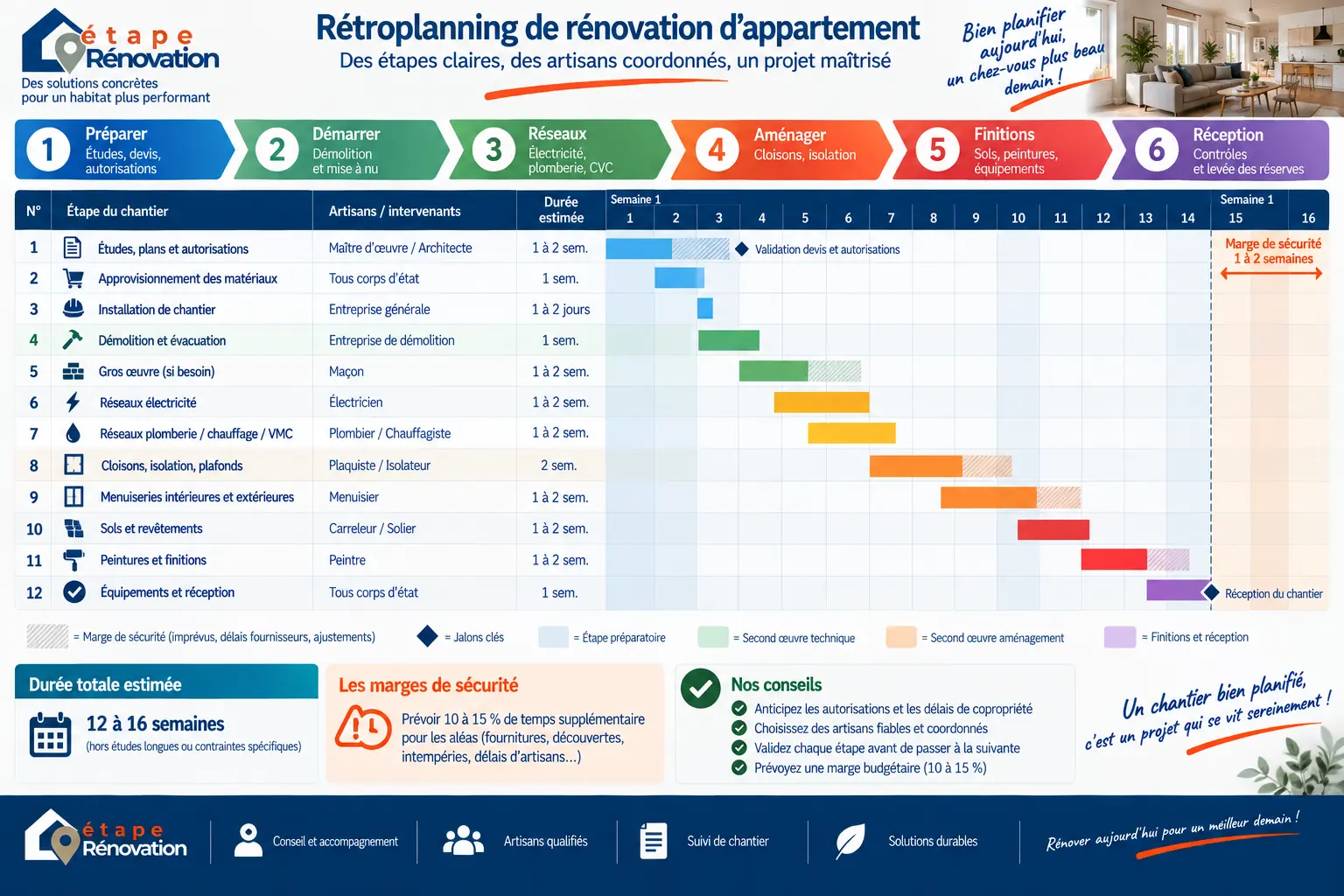 Rétroplanning de rénovation d’appartement avec étapes de chantier, artisans et marges de sécurité