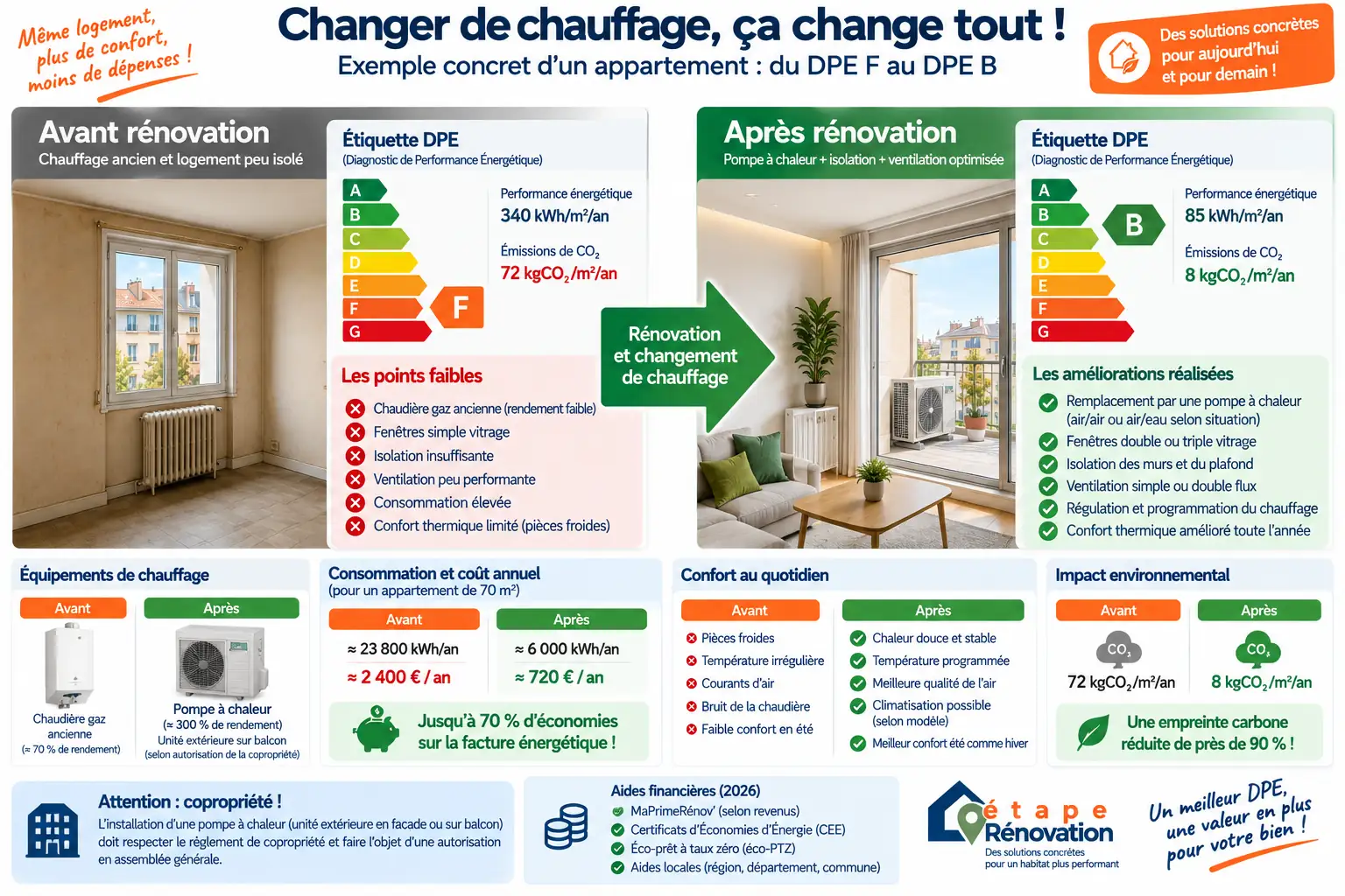 Comparaison pédagogique du DPE d’un appartement avant et après évolution du chauffage